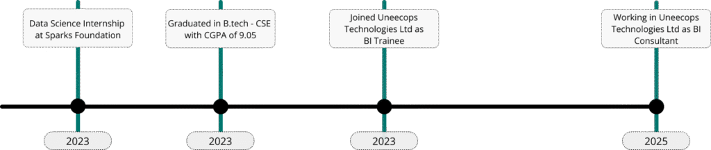 Career Timeline